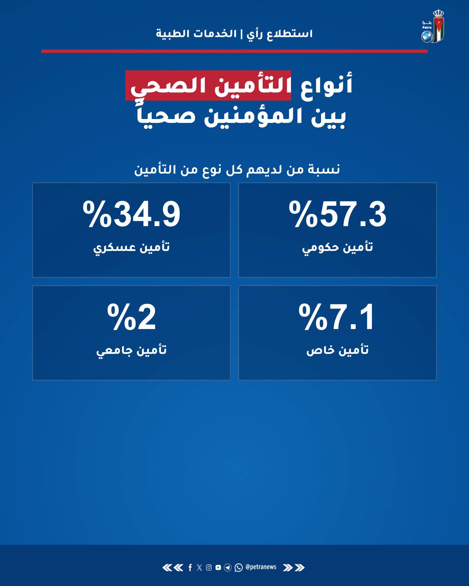 استطلاع: غالبية الأردنيين راضون عن قطاع الخدمات الطبية