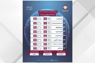 5.977 مليار دينار صادرات صناعة عمان خلال 9 أشهر